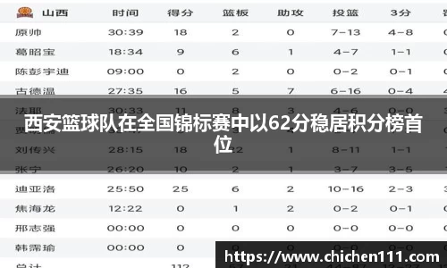 西安篮球队在全国锦标赛中以62分稳居积分榜首位